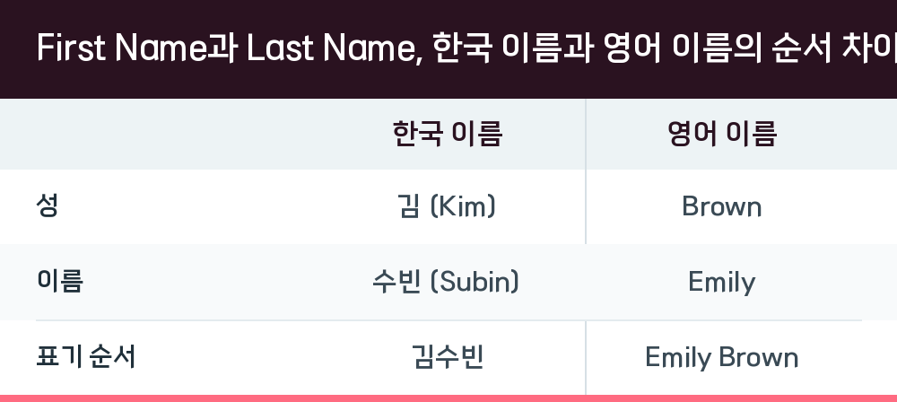 First Name과 Last Name, 한국 이름과 영어 이름의 순서 차이