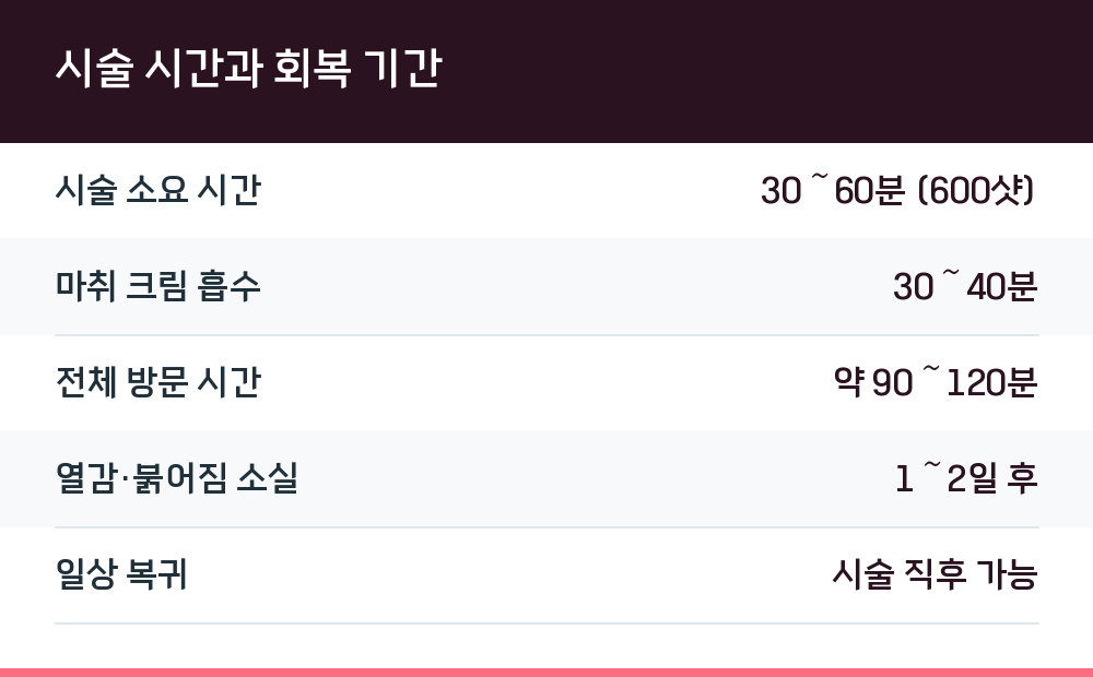 시술 시간과 회복 기간