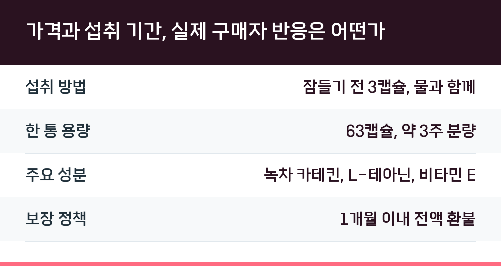 가격과 섭취 기간, 실제 구매자 반응은 어떤가