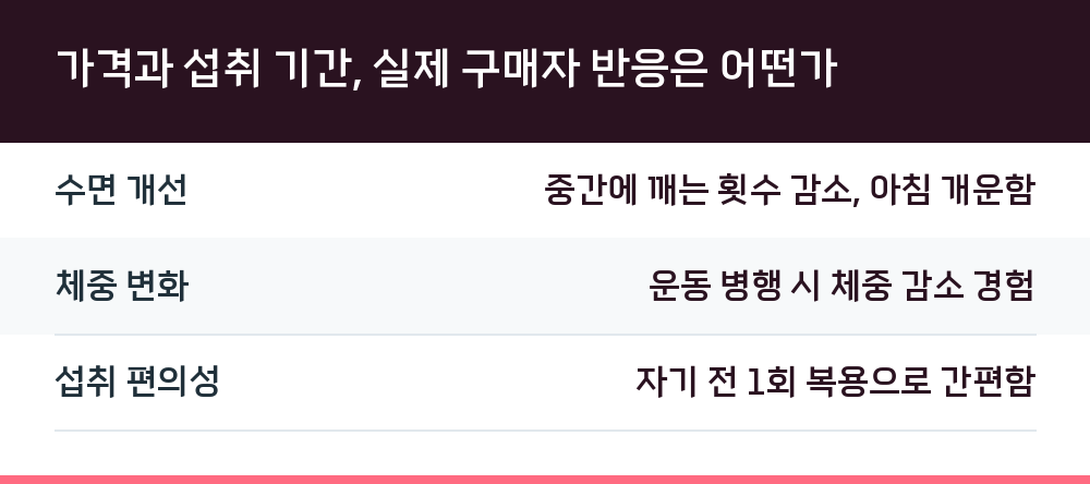 가격과 섭취 기간, 실제 구매자 반응은 어떤가
