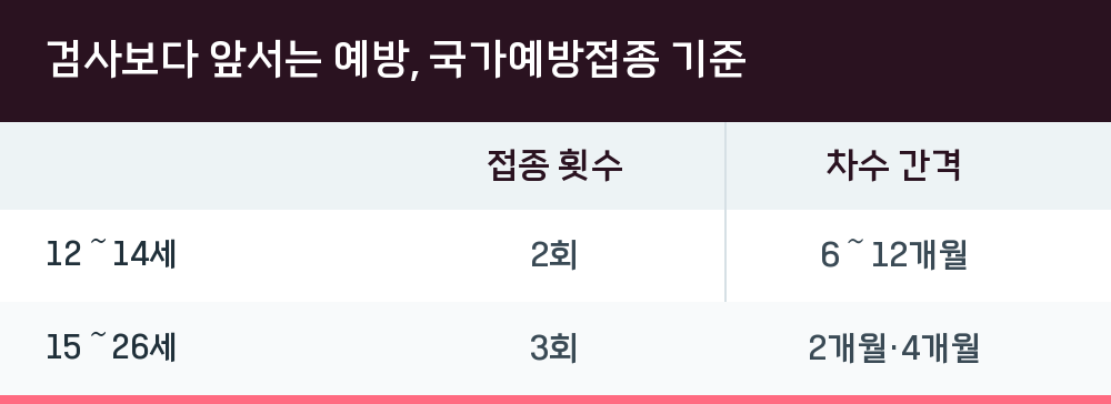 검사보다 앞서는 예방, 국가예방접종 기준