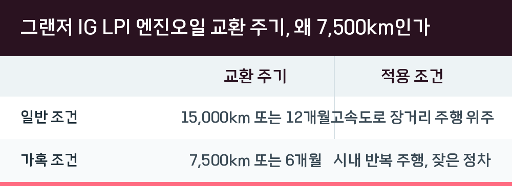 그랜저 IG LPI 엔진오일 교환 주기, 왜 7,500km인가