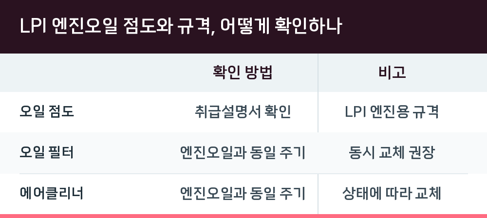 LPI 엔진오일 점도와 규격, 어떻게 확인하나