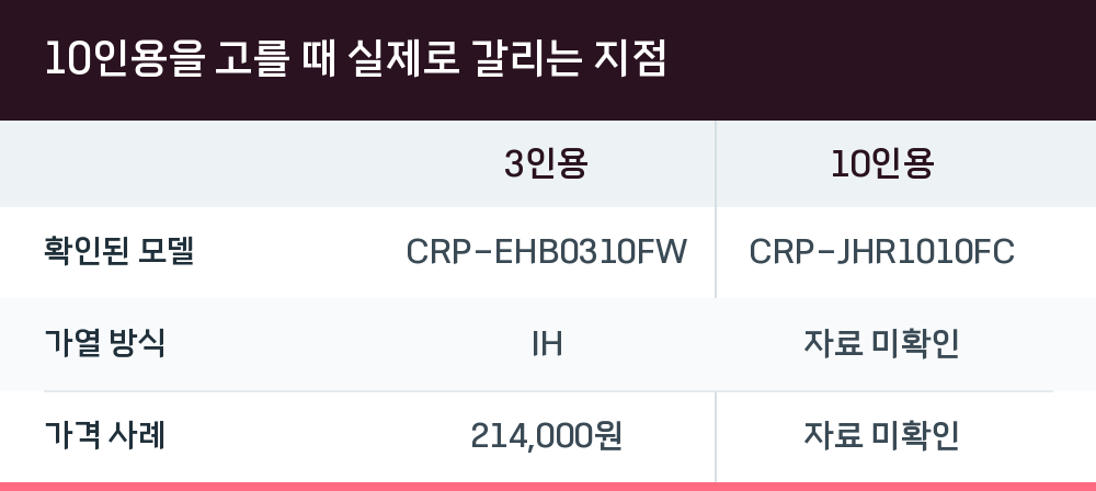 10인용을 고를 때 실제로 갈리는 지점
