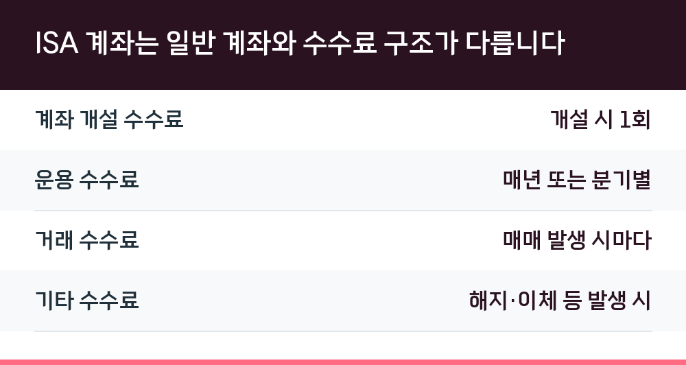 ISA 계좌는 일반 계좌와 수수료 구조가 다릅니다