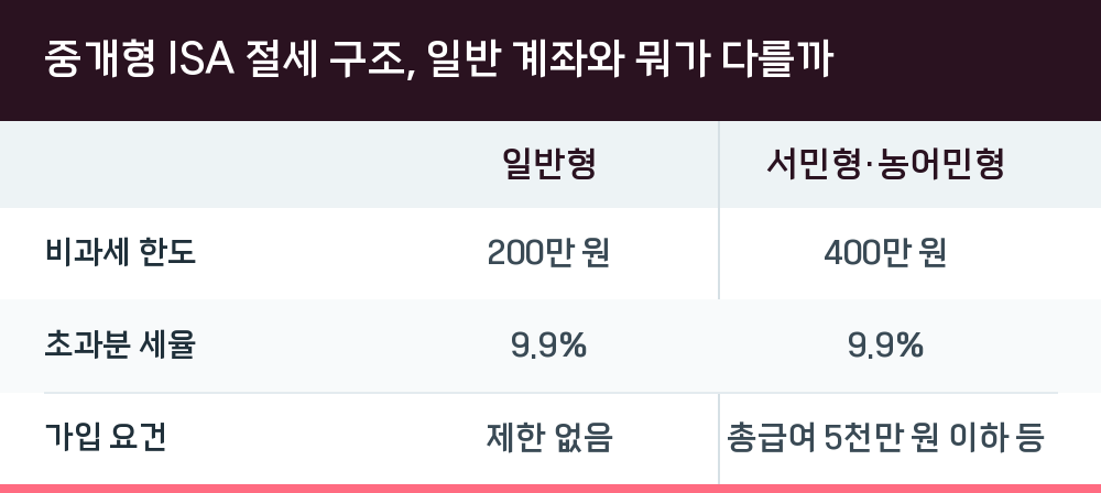 중개형 ISA 절세 구조, 일반 계좌와 뭐가 다를까