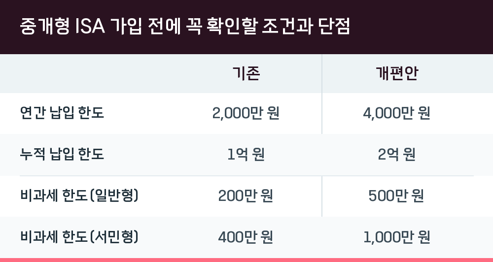 중개형 ISA 가입 전에 꼭 확인할 조건과 단점