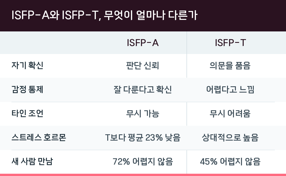 ISFP-A와 ISFP-T, 무엇이 얼마나 다른가