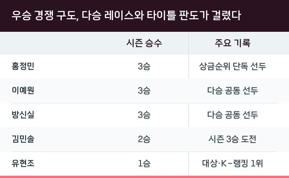 우승 경쟁 구도, 다승 레이스와 타이틀 판도가 걸렸다