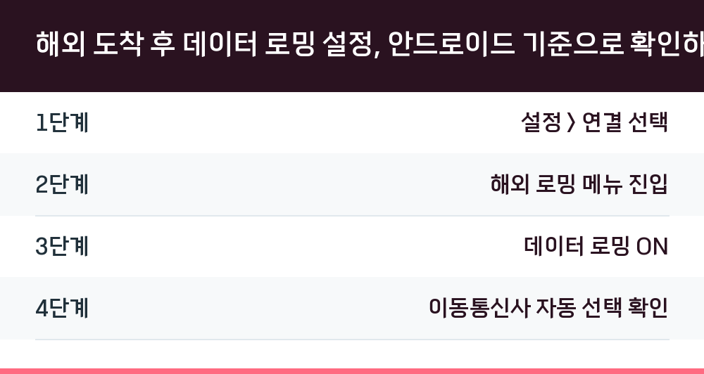 해외 도착 후 데이터 로밍 설정, 안드로이드 기준으로 확인하세요