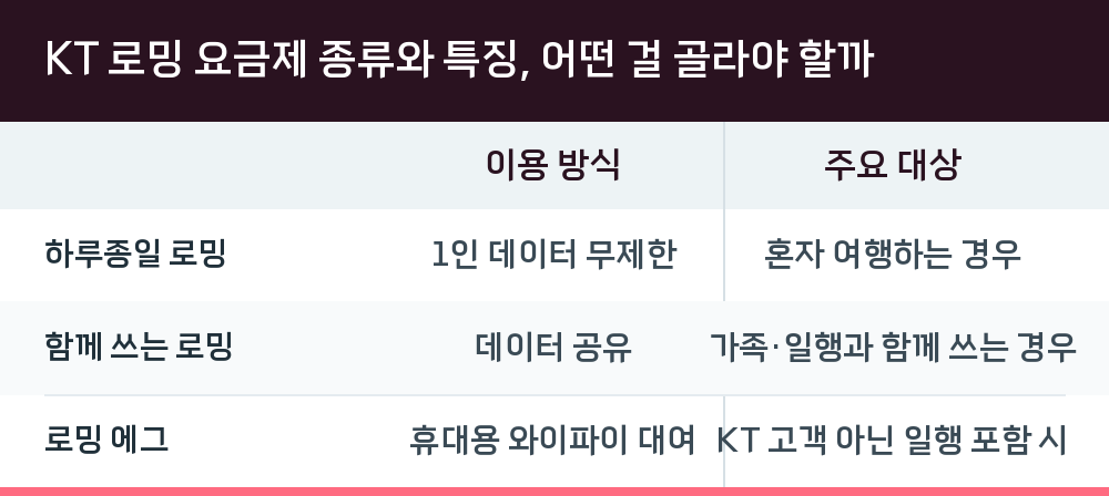 KT 로밍 요금제 종류와 특징, 어떤 걸 골라야 할까