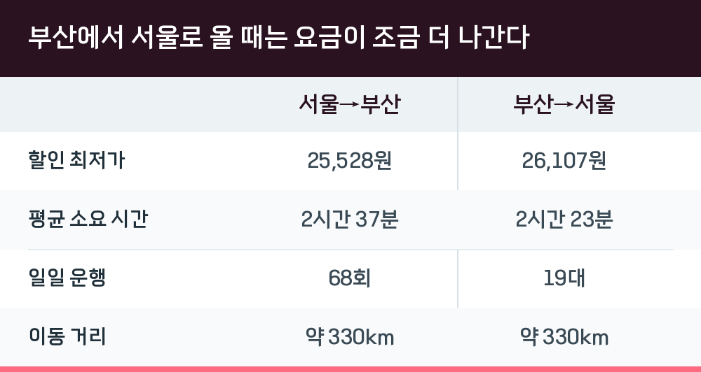 부산에서 서울로 올 때는 요금이 조금 더 나간다
