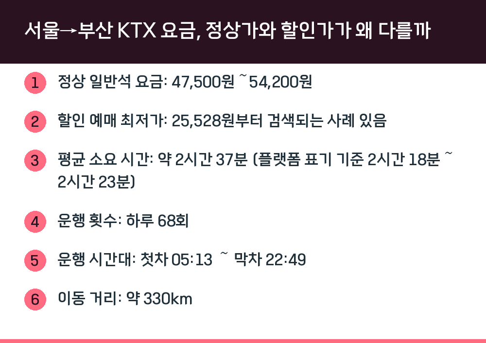 서울→부산 KTX 요금, 정상가와 할인가가 왜 다를까