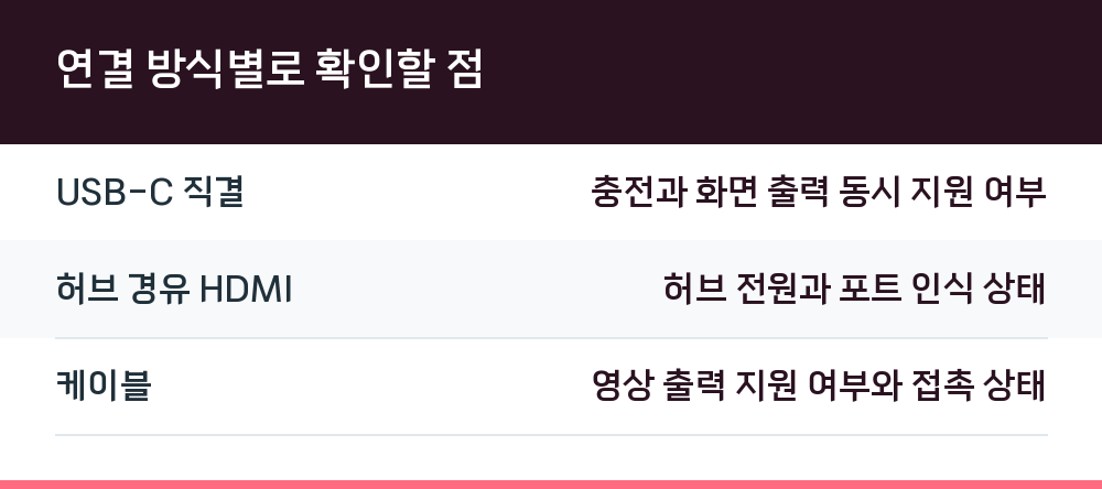 연결 방식별로 확인할 점