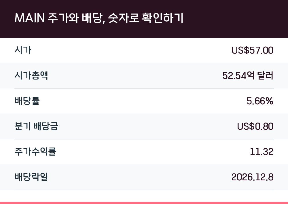 MAIN 주가와 배당, 숫자로 확인하기