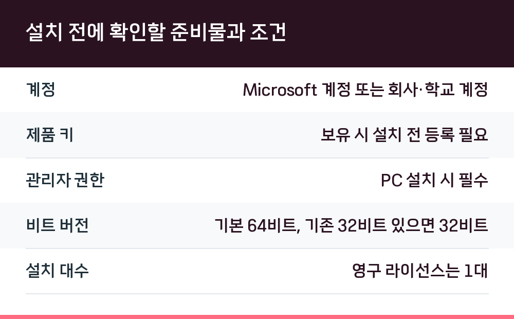 설치 전에 확인할 준비물과 조건