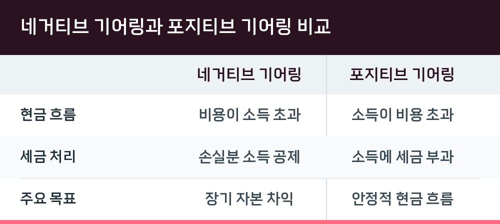 네거티브 기어링과 포지티브 기어링 비교