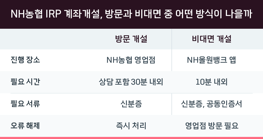 NH농협 IRP 계좌개설, 방문과 비대면 중 어떤 방식이 나을까