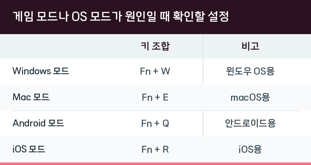 게임 모드나 OS 모드가 원인일 때 확인할 설정
