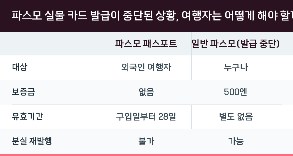 파스모 실물 카드 발급이 중단된 상황, 여행자는 어떻게 해야 할까