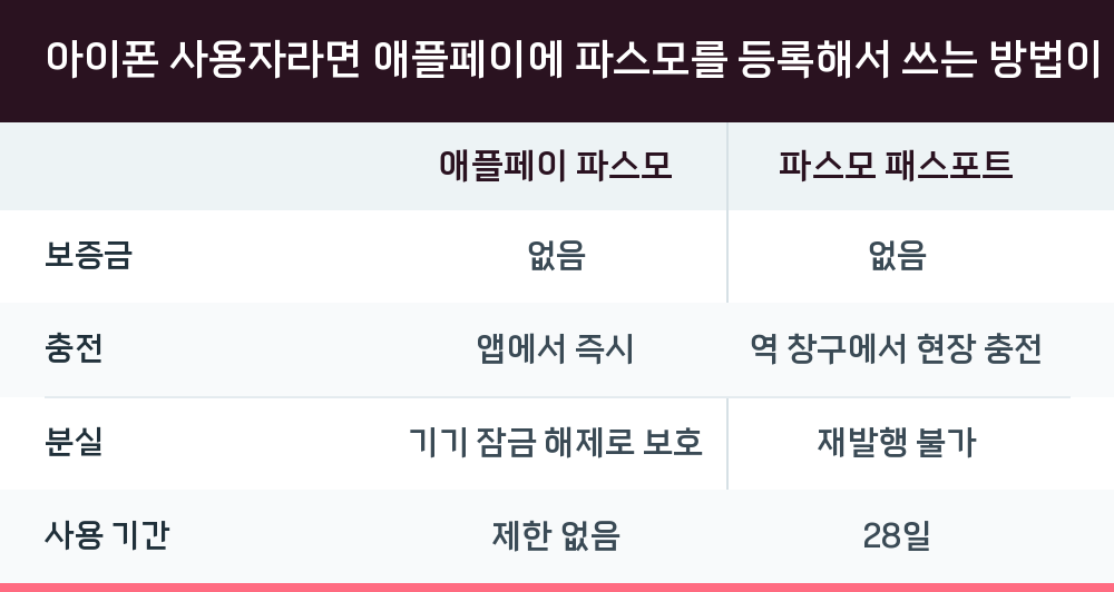 아이폰 사용자라면 애플페이에 파스모를 등록해서 쓰는 방법이 있다