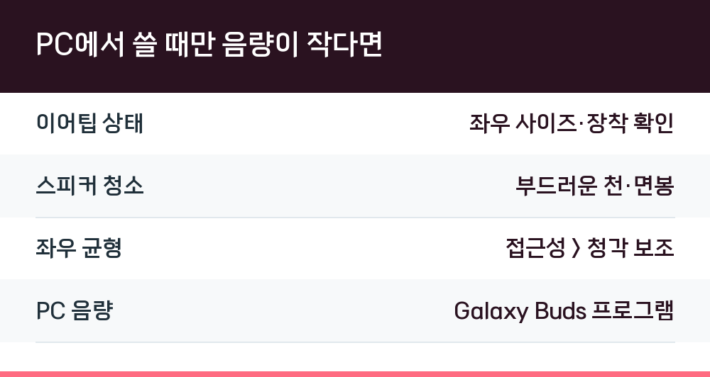 PC에서 쓸 때만 음량이 작다면