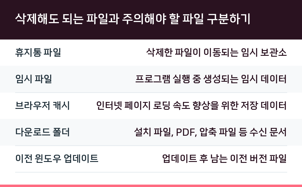 삭제해도 되는 파일과 주의해야 할 파일 구분하기