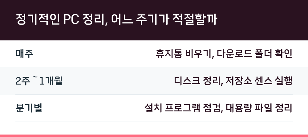 정기적인 PC 정리, 어느 주기가 적절할까