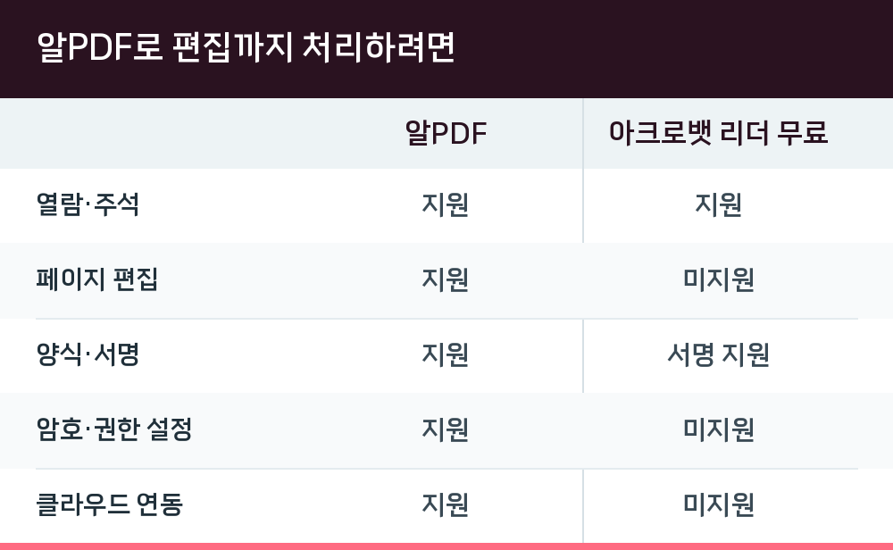 알PDF로 편집까지 처리하려면