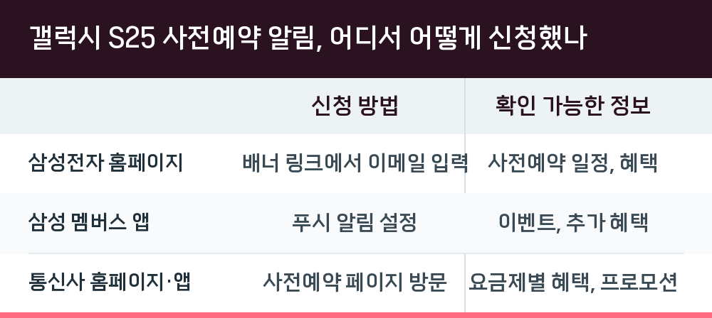 갤럭시 S25 사전예약 알림, 어디서 어떻게 신청했나