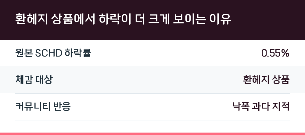 환헤지 상품에서 하락이 더 크게 보이는 이유