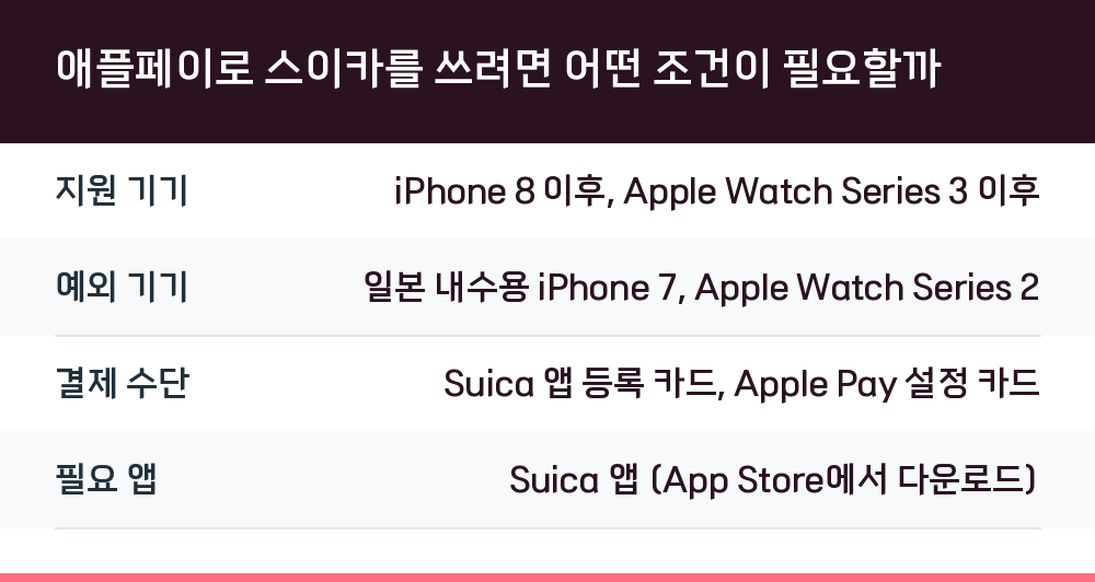 애플페이로 스이카를 쓰려면 어떤 조건이 필요할까