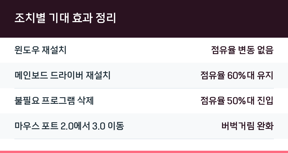 조치별 기대 효과 정리