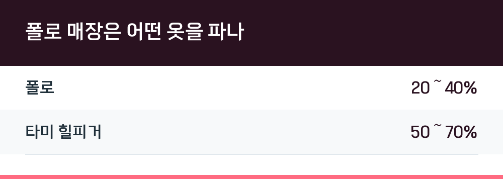 폴로 매장은 어떤 옷을 파나