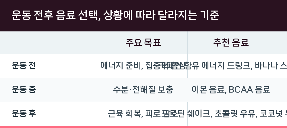 운동 전후 음료 선택, 상황에 따라 달라지는 기준