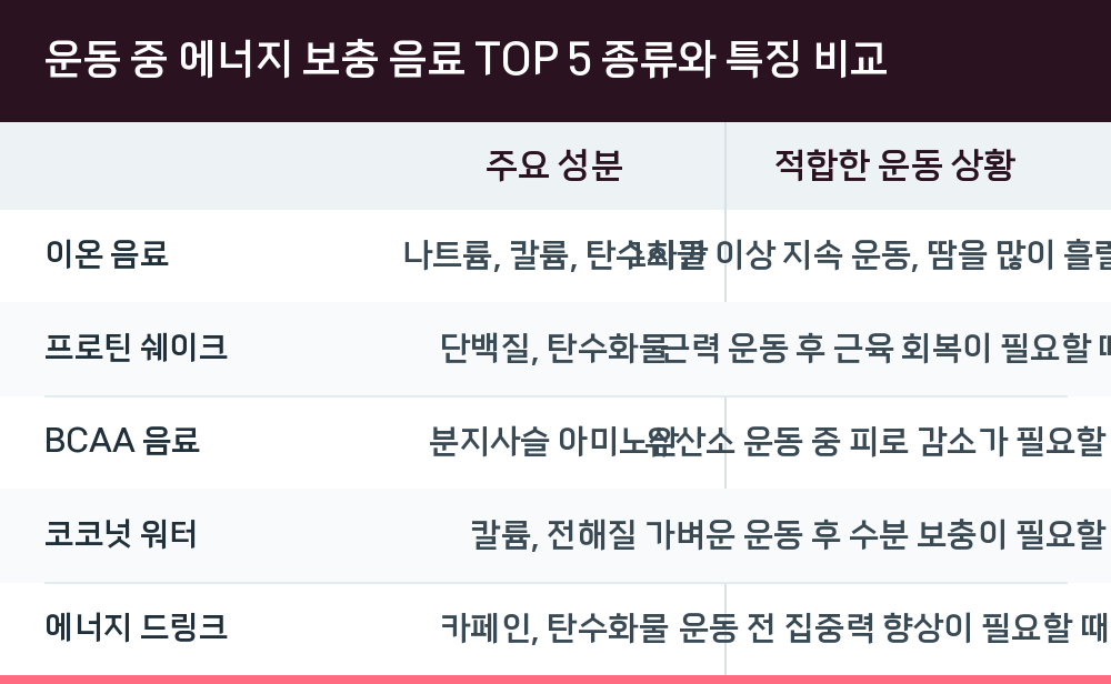 운동 중 에너지 보충 음료 TOP 5 종류와 특징 비교