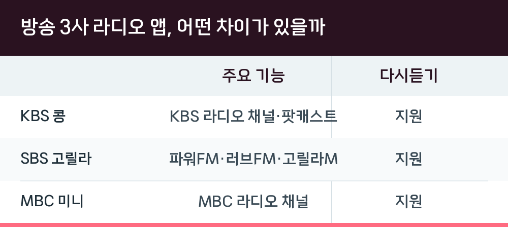 방송 3사 라디오 앱, 어떤 차이가 있을까