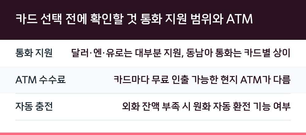 카드 선택 전에 확인할 것 통화 지원 범위와 ATM