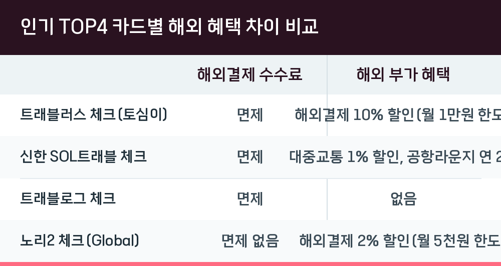 인기 TOP4 카드별 해외 혜택 차이 비교