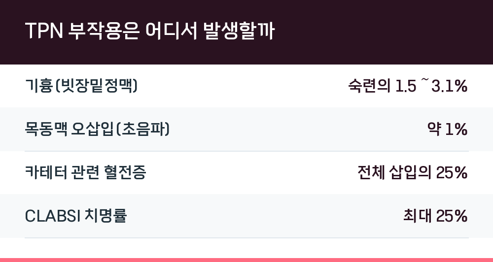 TPN 부작용은 어디서 발생할까