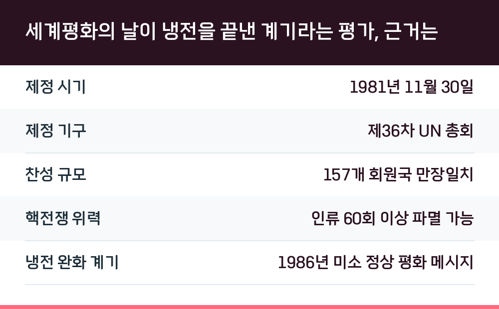 세계평화의 날이 냉전을 끝낸 계기라는 평가, 근거는