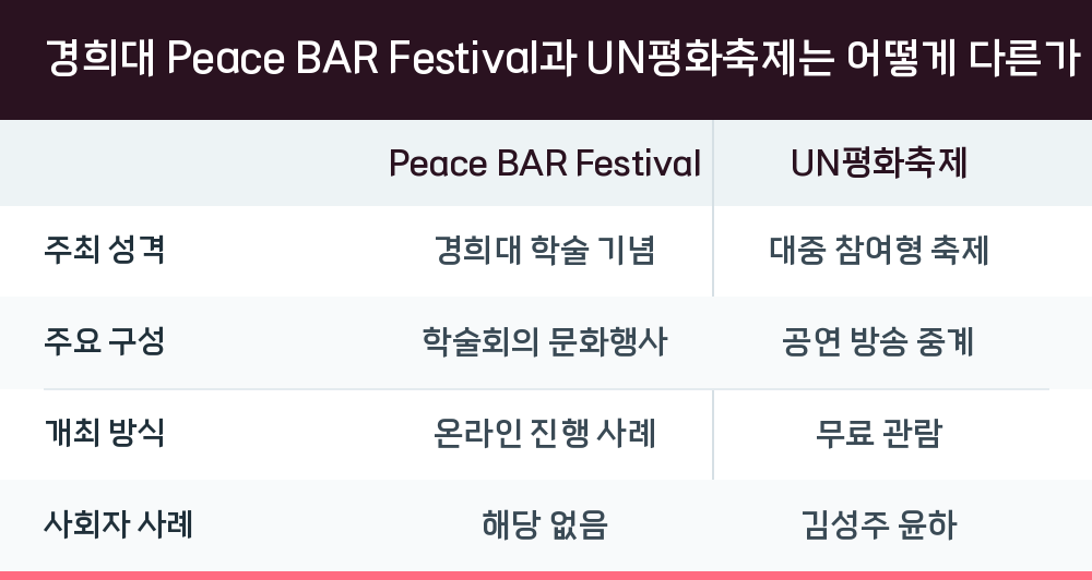 경희대 Peace BAR Festival과 UN평화축제는 어떻게 다른가