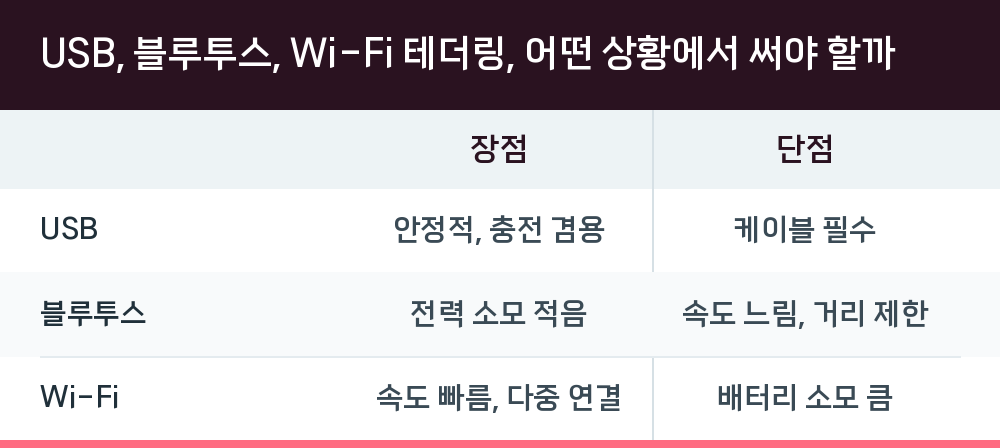USB, 블루투스, Wi-Fi 테더링, 어떤 상황에서 써야 할까