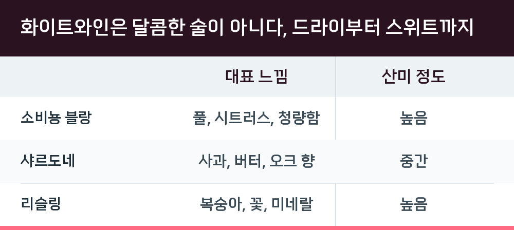 화이트와인은 달콤한 술이 아니다, 드라이부터 스위트까지