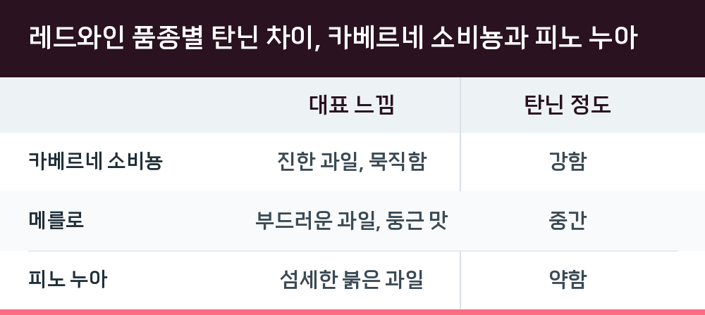 레드와인 품종별 탄닌 차이, 카베르네 소비뇽과 피노 누아