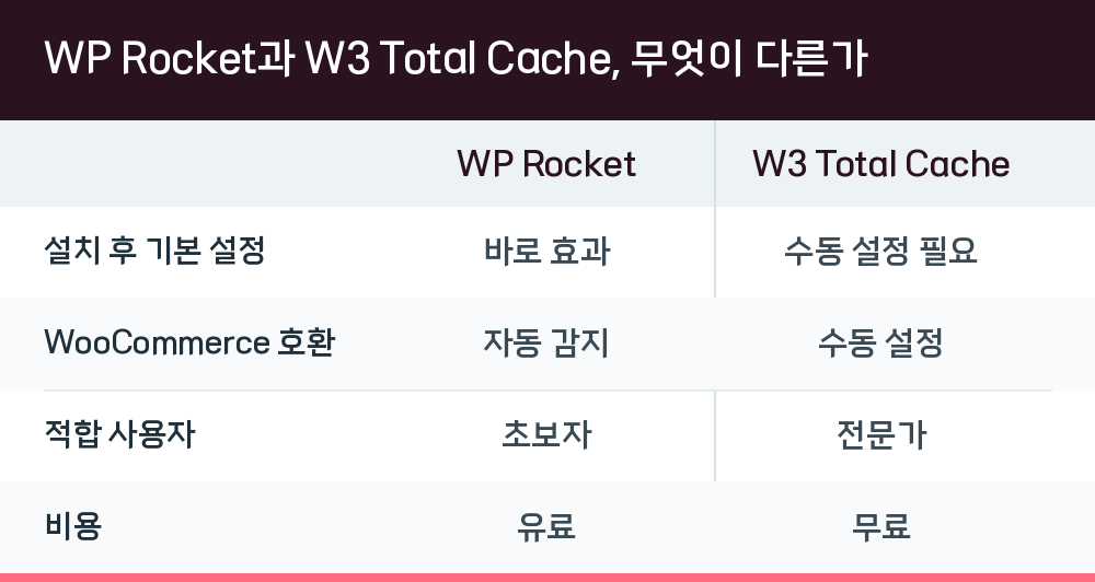 WP Rocket과 W3 Total Cache, 무엇이 다른가