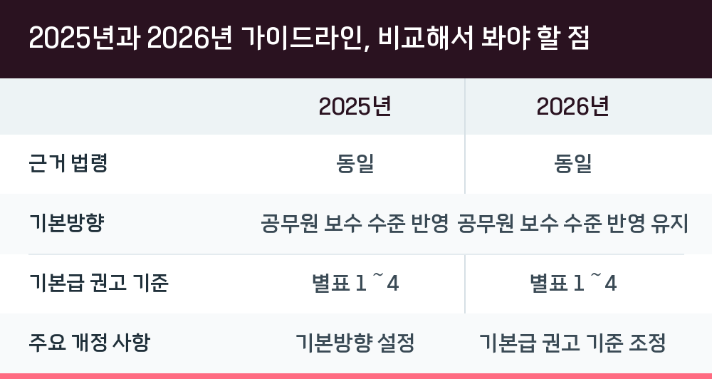 2025년과 2026년 가이드라인, 비교해서 봐야 할 점