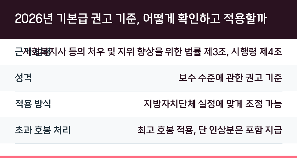 2026년 기본급 권고 기준, 어떻게 확인하고 적용할까
