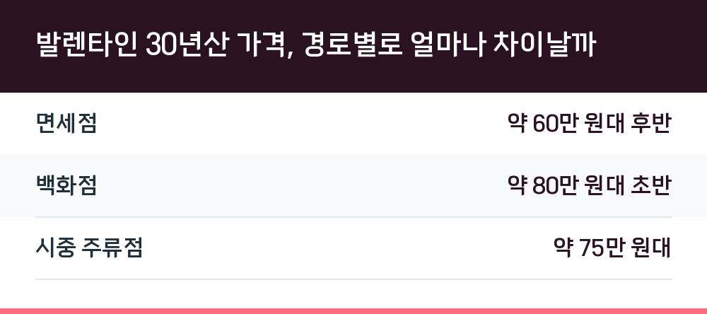 발렌타인 30년산 가격, 경로별로 얼마나 차이날까