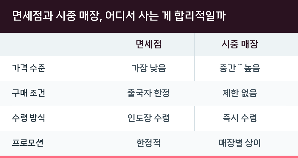 면세점과 시중 매장, 어디서 사는 게 합리적일까